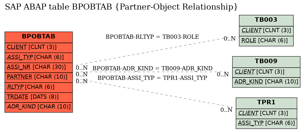 E-R Diagram for table BPOBTAB (Partner-Object Relationship)