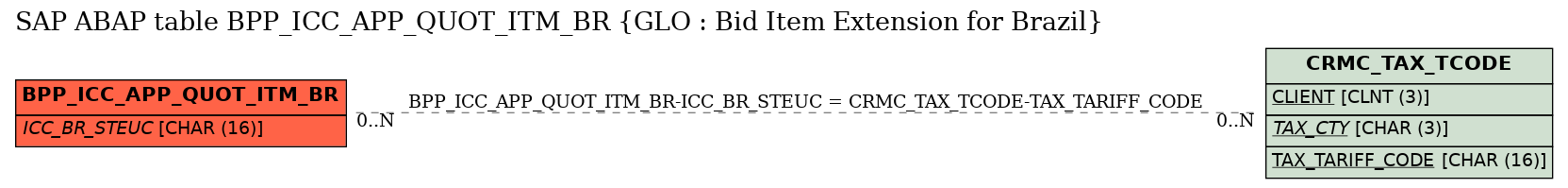 E-R Diagram for table BPP_ICC_APP_QUOT_ITM_BR (GLO : Bid Item Extension for Brazil)