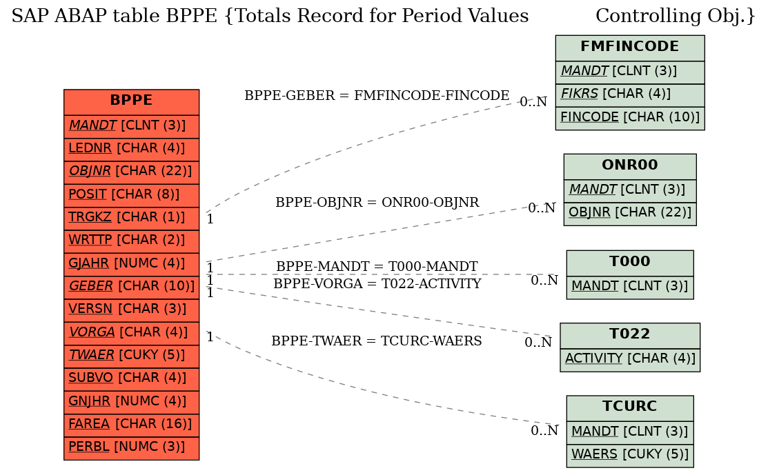 E-R Diagram for table BPPE (Totals Record for Period Values            Controlling Obj.)