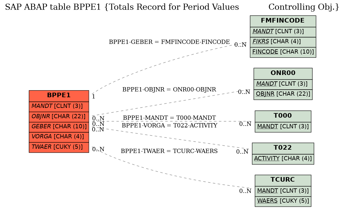 E-R Diagram for table BPPE1 (Totals Record for Period Values            Controlling Obj.)