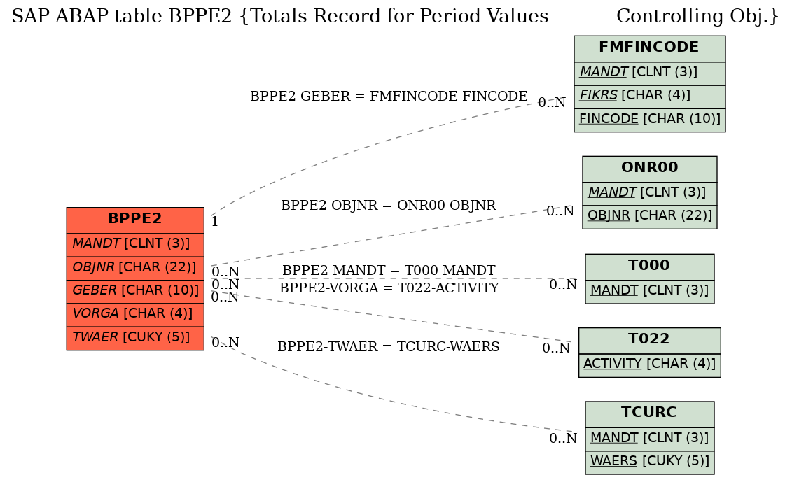 E-R Diagram for table BPPE2 (Totals Record for Period Values            Controlling Obj.)
