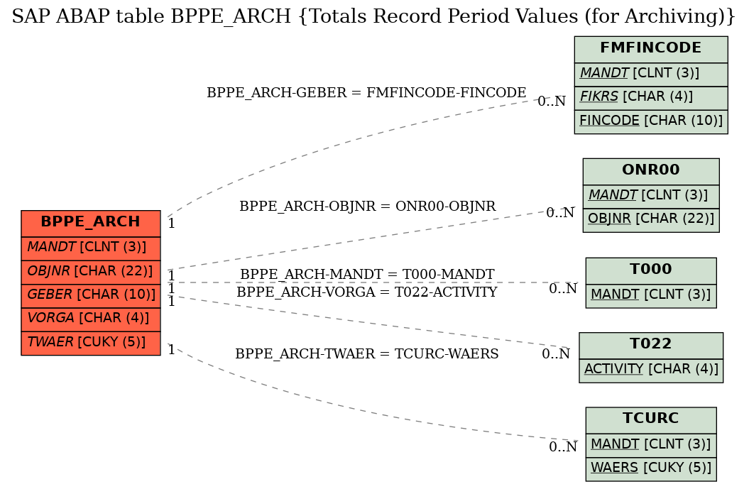 E-R Diagram for table BPPE_ARCH (Totals Record Period Values (for Archiving))