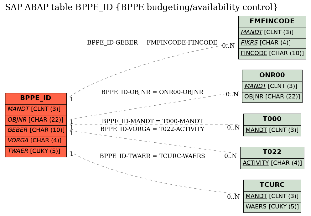 E-R Diagram for table BPPE_ID (BPPE budgeting/availability control)