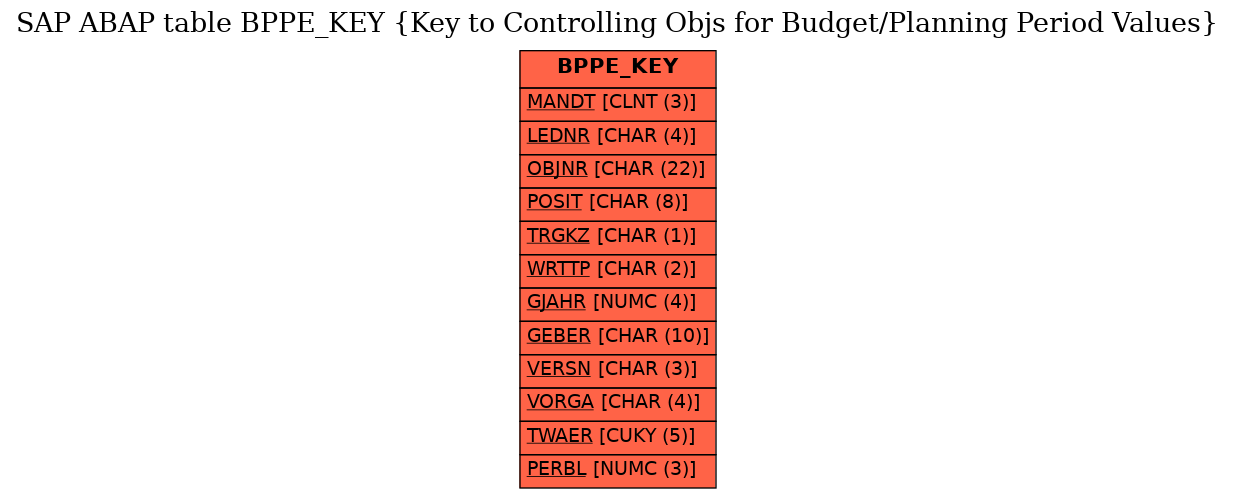 E-R Diagram for table BPPE_KEY (Key to Controlling Objs for Budget/Planning Period Values)