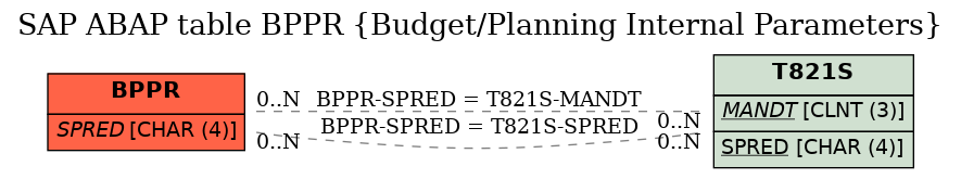 E-R Diagram for table BPPR (Budget/Planning Internal Parameters)