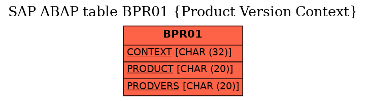 E-R Diagram for table BPR01 (Product Version Context)