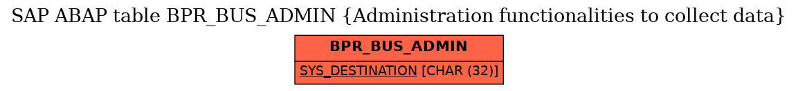 E-R Diagram for table BPR_BUS_ADMIN (Administration functionalities to collect data)