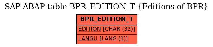 E-R Diagram for table BPR_EDITION_T (Editions of BPR)