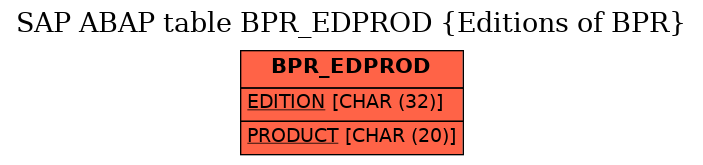 E-R Diagram for table BPR_EDPROD (Editions of BPR)