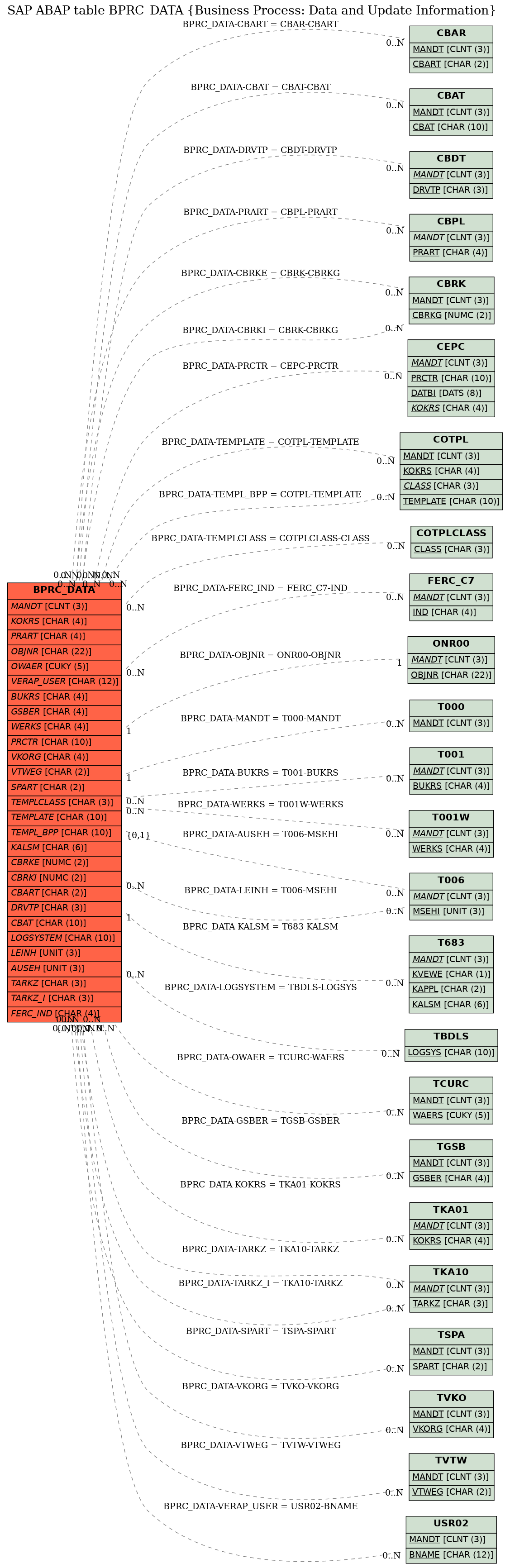 E-R Diagram for table BPRC_DATA (Business Process: Data and Update Information)