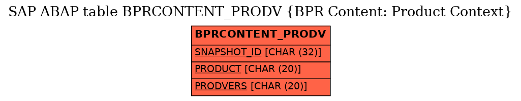 E-R Diagram for table BPRCONTENT_PRODV (BPR Content: Product Context)