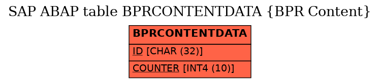 E-R Diagram for table BPRCONTENTDATA (BPR Content)