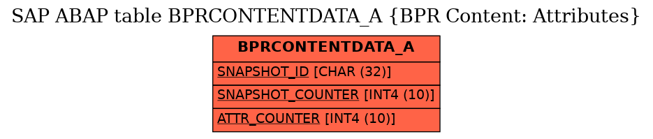 E-R Diagram for table BPRCONTENTDATA_A (BPR Content: Attributes)