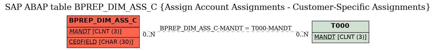 E-R Diagram for table BPREP_DIM_ASS_C (Assign Account Assignments - Customer-Specific Assignments)