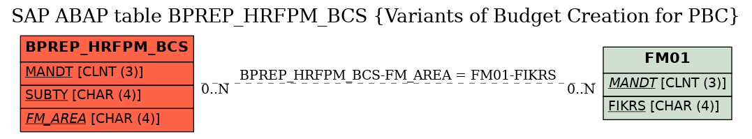 E-R Diagram for table BPREP_HRFPM_BCS (Variants of Budget Creation for PBC)