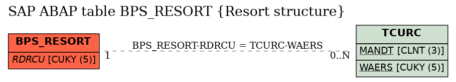 E-R Diagram for table BPS_RESORT (Resort structure)