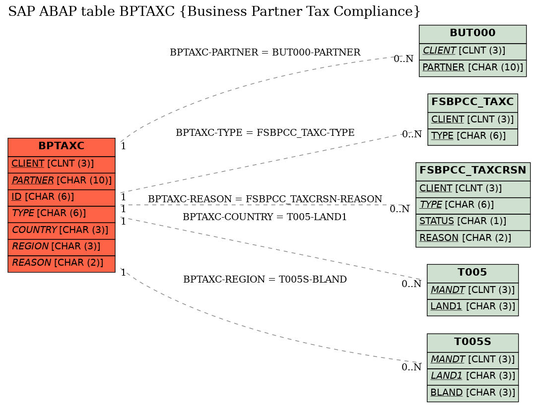 E-R Diagram for table BPTAXC (Business Partner Tax Compliance)