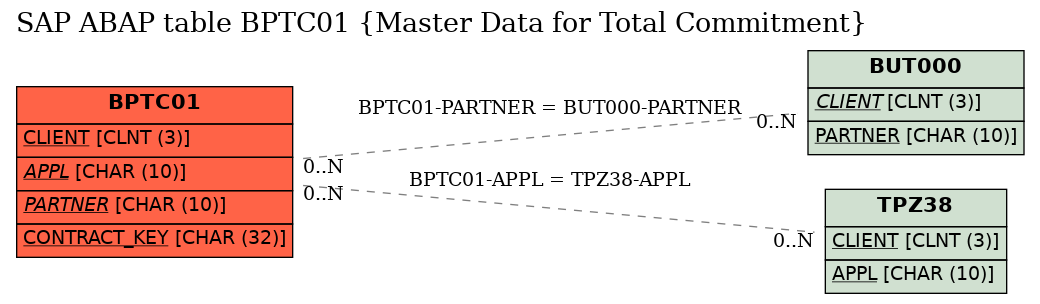 E-R Diagram for table BPTC01 (Master Data for Total Commitment)