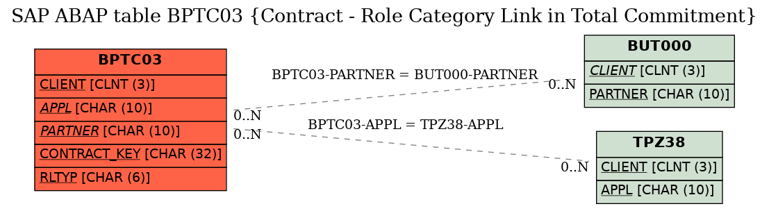 E-R Diagram for table BPTC03 (Contract - Role Category Link in Total Commitment)