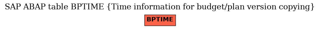 E-R Diagram for table BPTIME (Time information for budget/plan version copying)