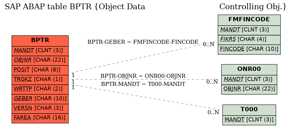 E-R Diagram for table BPTR (Object Data                                Controlling Obj.)