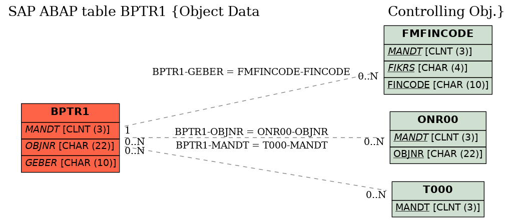 E-R Diagram for table BPTR1 (Object Data                                Controlling Obj.)