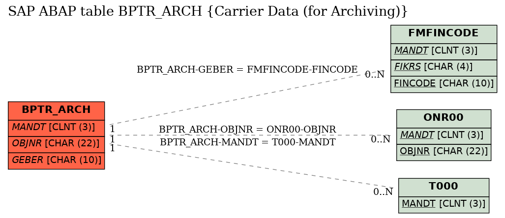 E-R Diagram for table BPTR_ARCH (Carrier Data (for Archiving))