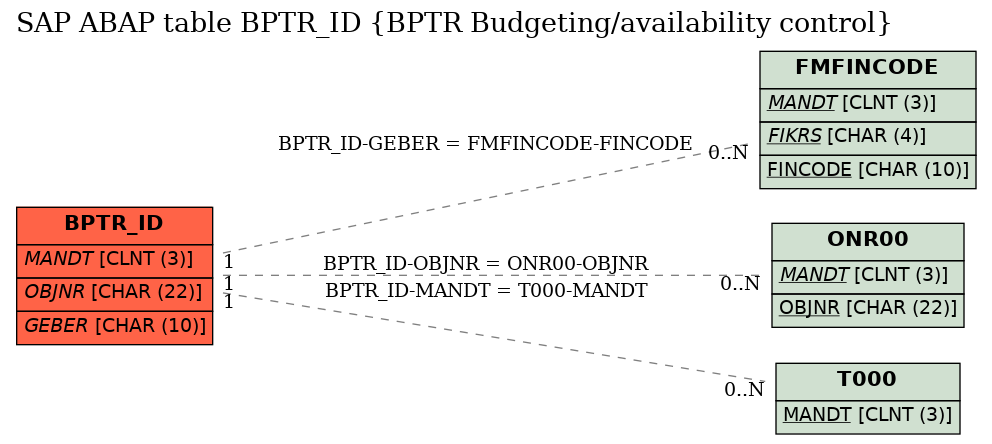 E-R Diagram for table BPTR_ID (BPTR Budgeting/availability control)