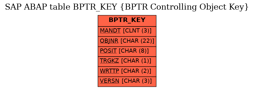 E-R Diagram for table BPTR_KEY (BPTR Controlling Object Key)