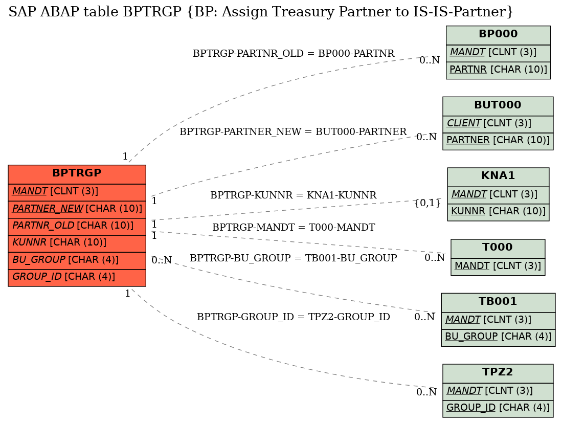 E-R Diagram for table BPTRGP (BP: Assign Treasury Partner to IS-IS-Partner)