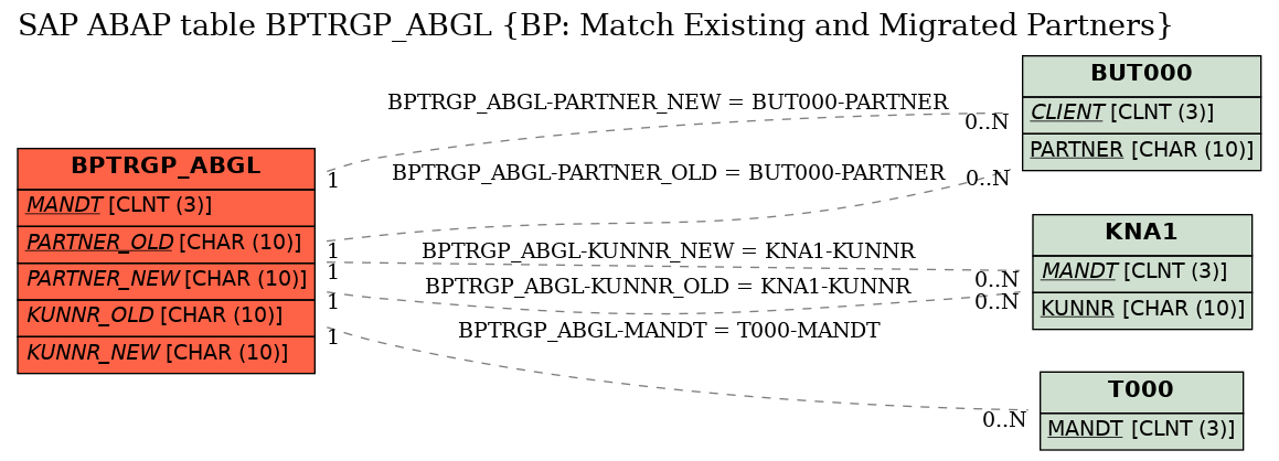 E-R Diagram for table BPTRGP_ABGL (BP: Match Existing and Migrated Partners)