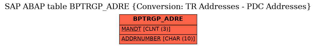 E-R Diagram for table BPTRGP_ADRE (Conversion: TR Addresses - PDC Addresses)