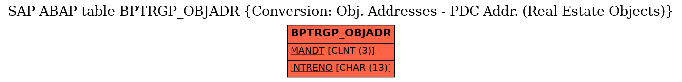 E-R Diagram for table BPTRGP_OBJADR (Conversion: Obj. Addresses - PDC Addr. (Real Estate Objects))