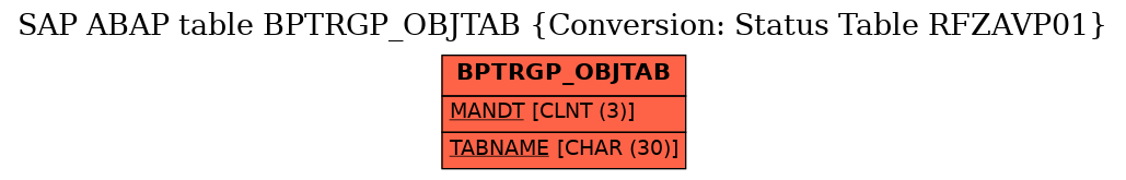 E-R Diagram for table BPTRGP_OBJTAB (Conversion: Status Table RFZAVP01)