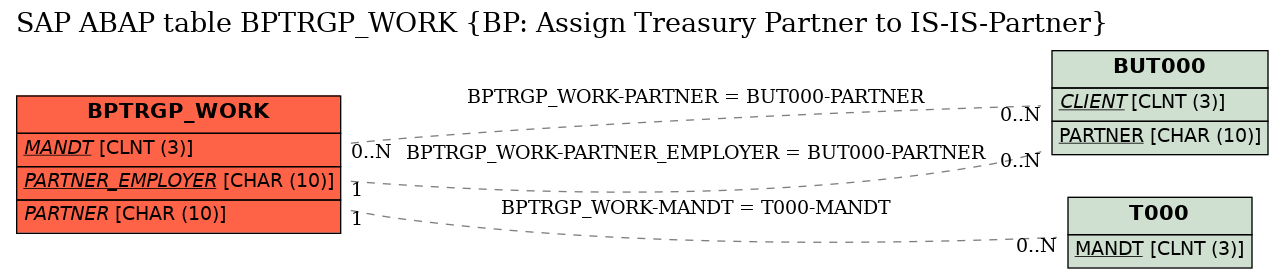 E-R Diagram for table BPTRGP_WORK (BP: Assign Treasury Partner to IS-IS-Partner)