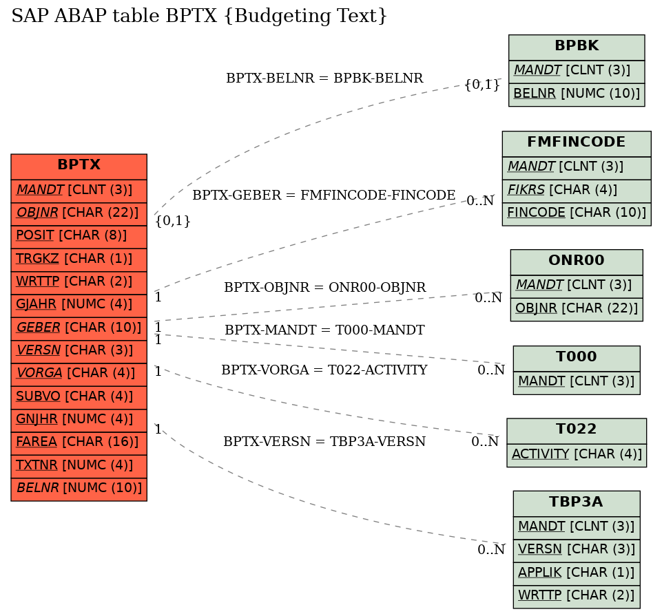 E-R Diagram for table BPTX (Budgeting Text)