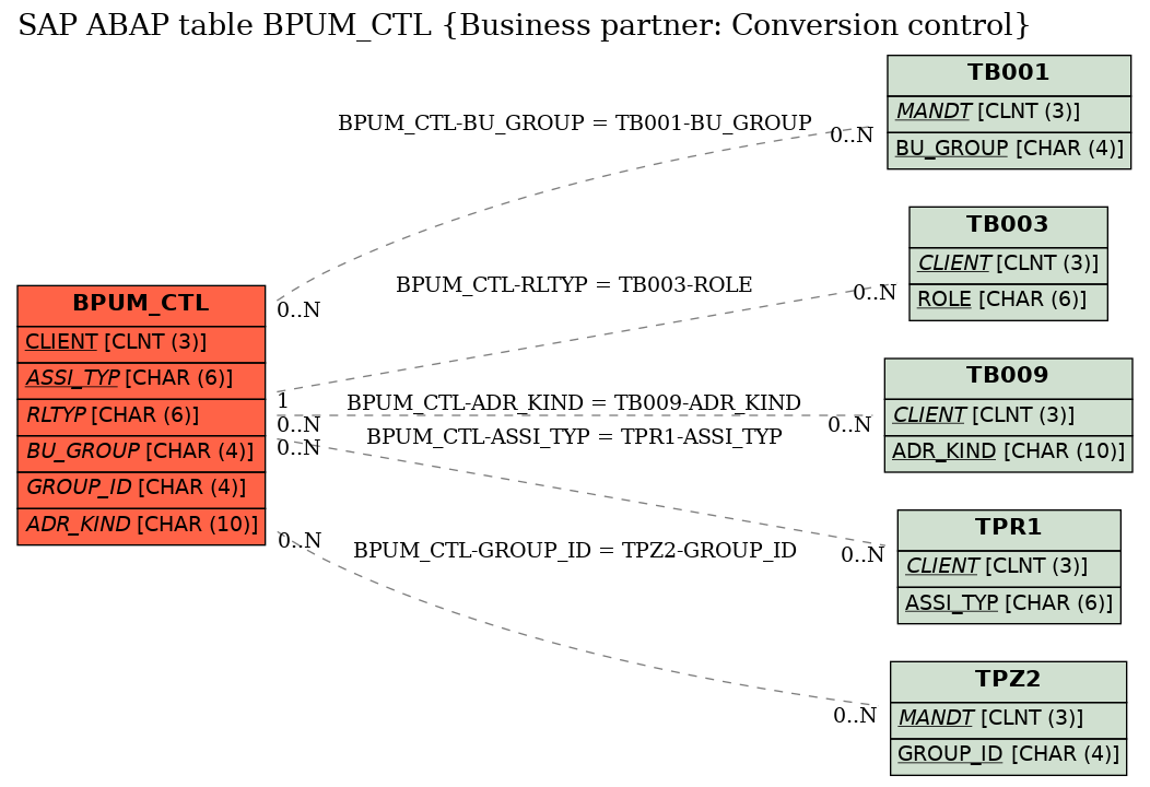 E-R Diagram for table BPUM_CTL (Business partner: Conversion control)