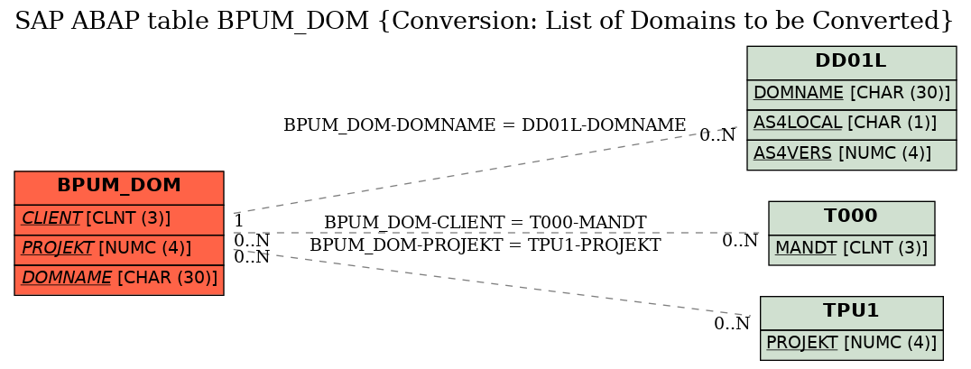 E-R Diagram for table BPUM_DOM (Conversion: List of Domains to be Converted)