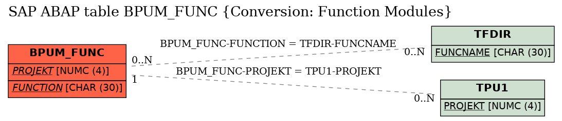 E-R Diagram for table BPUM_FUNC (Conversion: Function Modules)