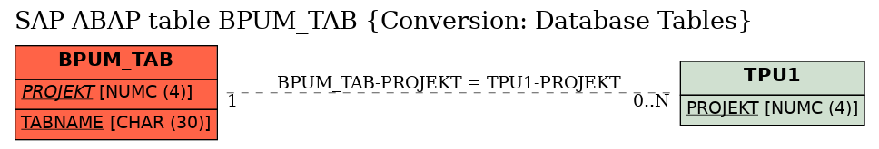 E-R Diagram for table BPUM_TAB (Conversion: Database Tables)