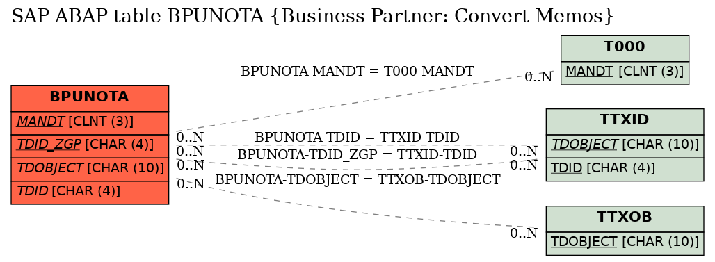 E-R Diagram for table BPUNOTA (Business Partner: Convert Memos)