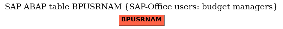 E-R Diagram for table BPUSRNAM (SAP-Office users: budget managers)