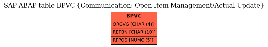 E-R Diagram for table BPVC (Communication: Open Item Management/Actual Update)