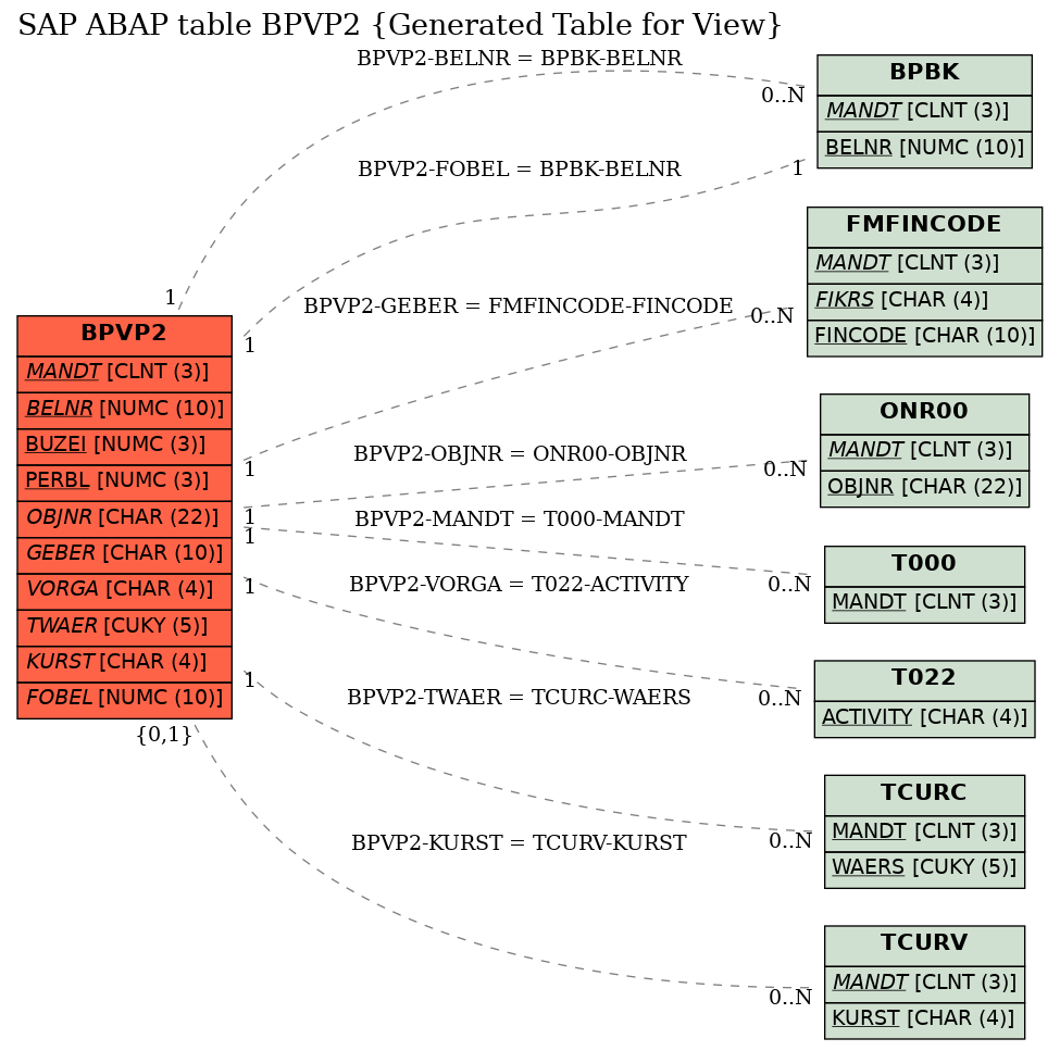 E-R Diagram for table BPVP2 (Generated Table for View)