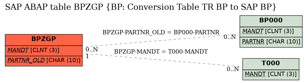 E-R Diagram for table BPZGP (BP: Conversion Table TR BP to SAP BP)