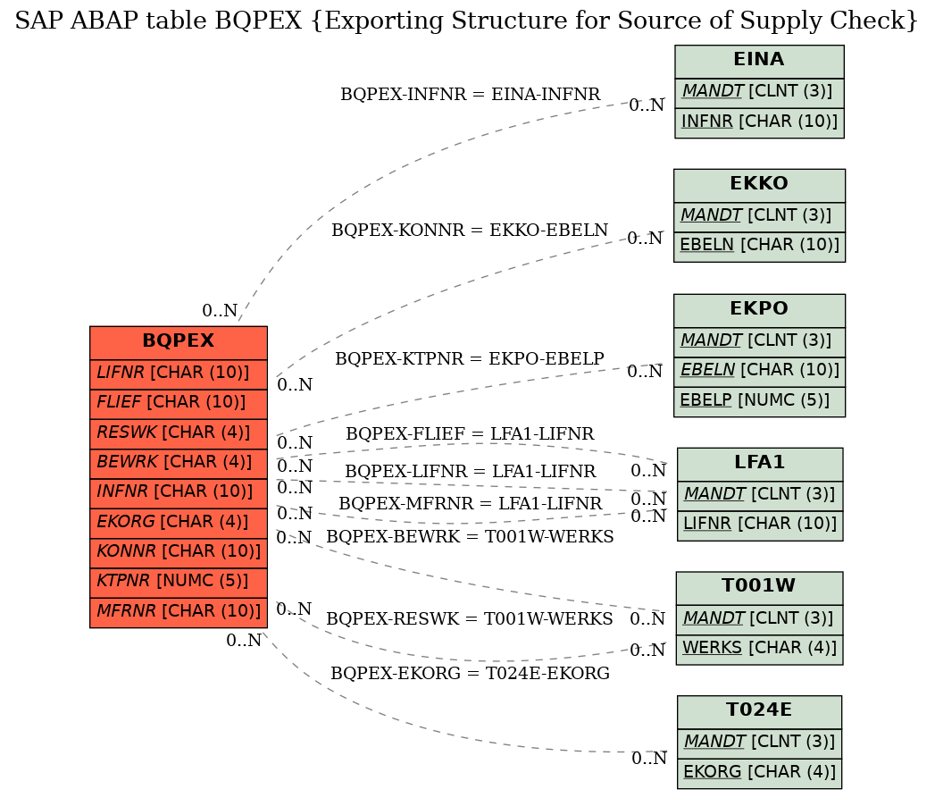 E-R Diagram for table BQPEX (Exporting Structure for Source of Supply Check)