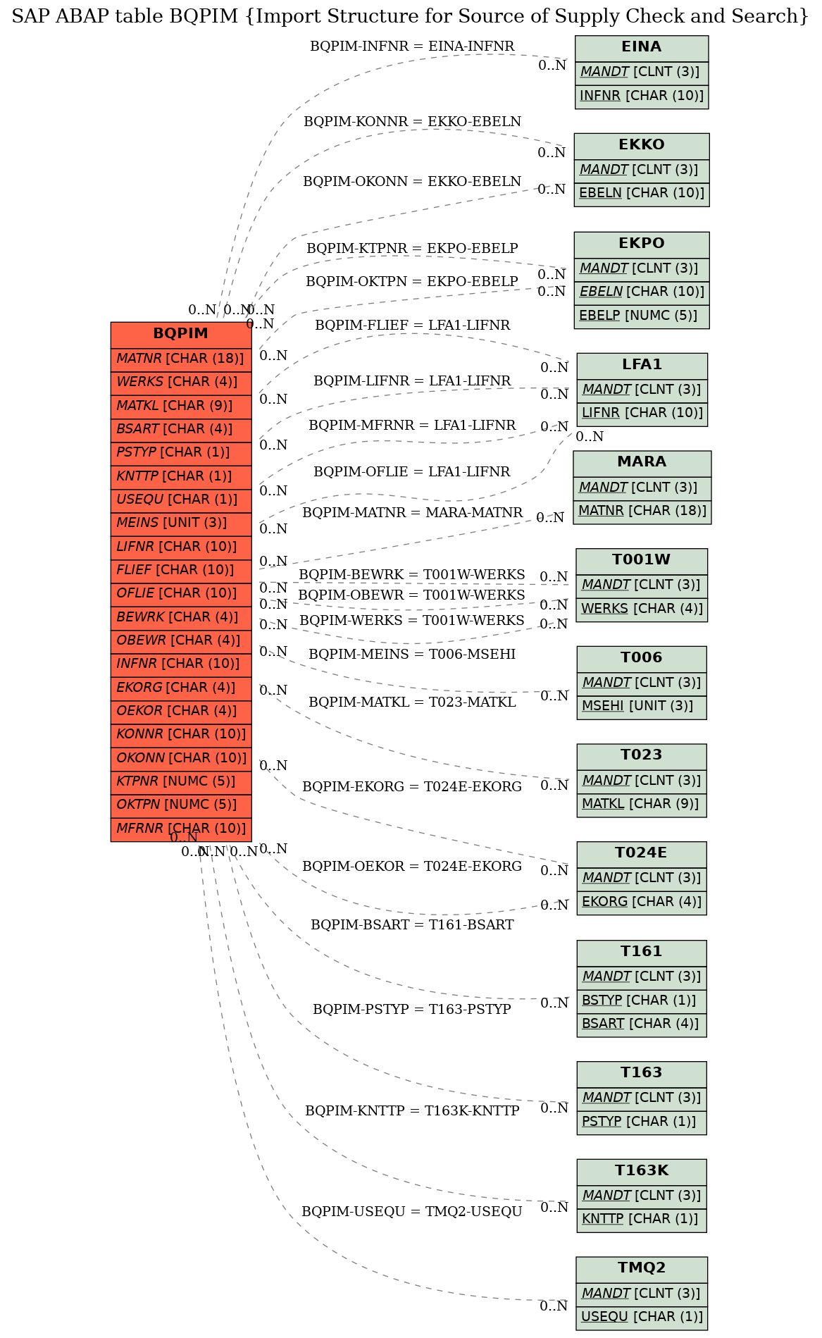 E-R Diagram for table BQPIM (Import Structure for Source of Supply Check and Search)