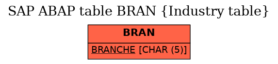 E-R Diagram for table BRAN (Industry table)