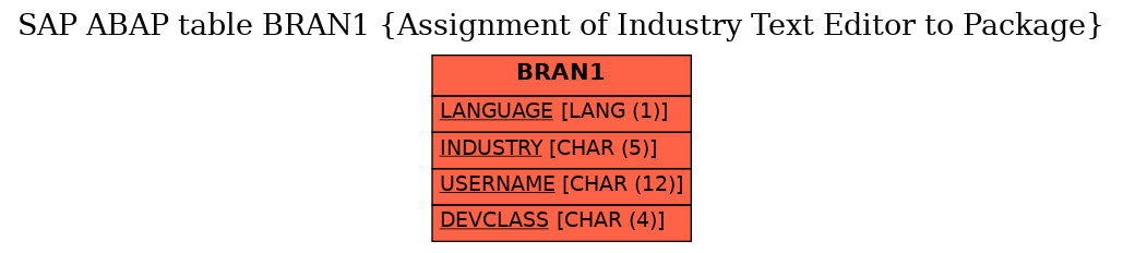 E-R Diagram for table BRAN1 (Assignment of Industry Text Editor to Package)