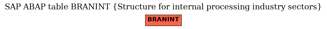 E-R Diagram for table BRANINT (Structure for internal processing industry sectors)